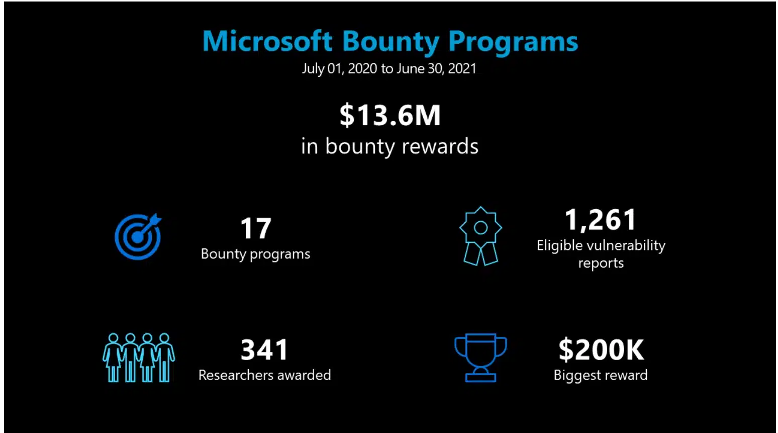 Microsoft bug bounty summary