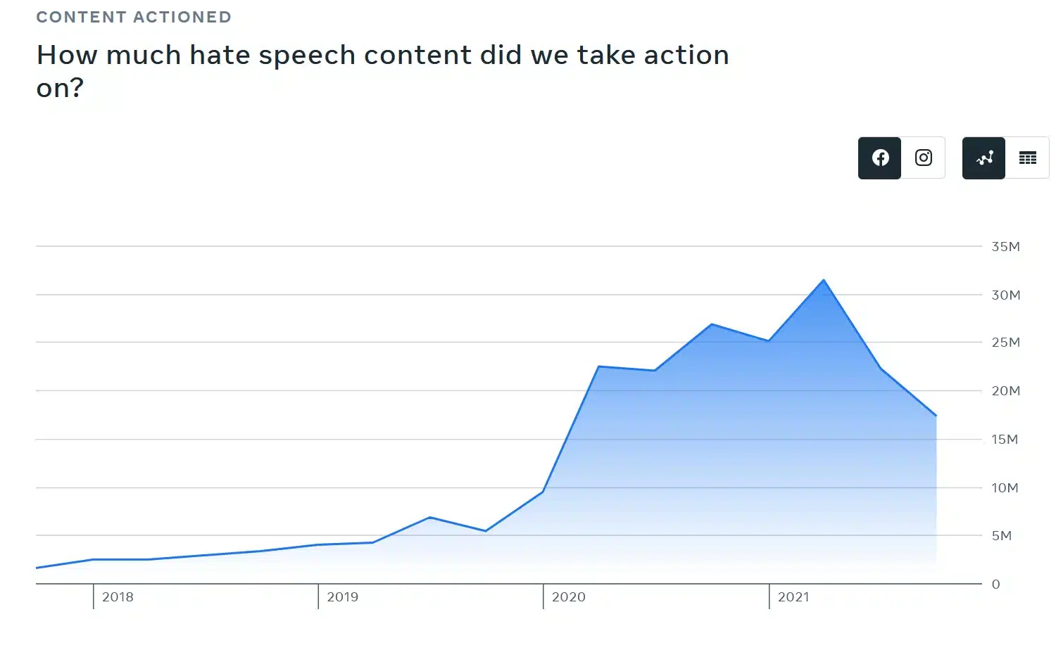 Facebook hate speech actioned