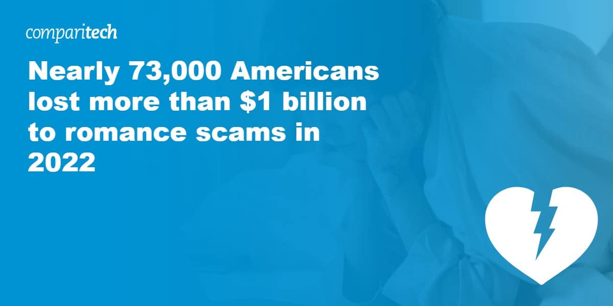 Nearly 73,000 Americans are set to lose more than $1 billion to romance scams in 2022