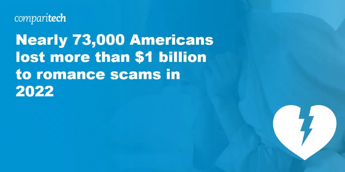 Nearly 73,000 Americans are set to lose more than $1 billion to romance scams in 2022