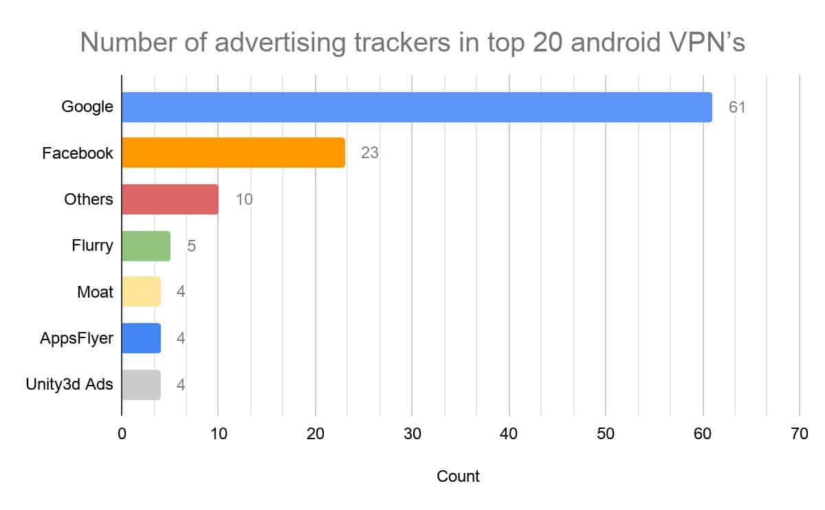 Number of trackers Android apps