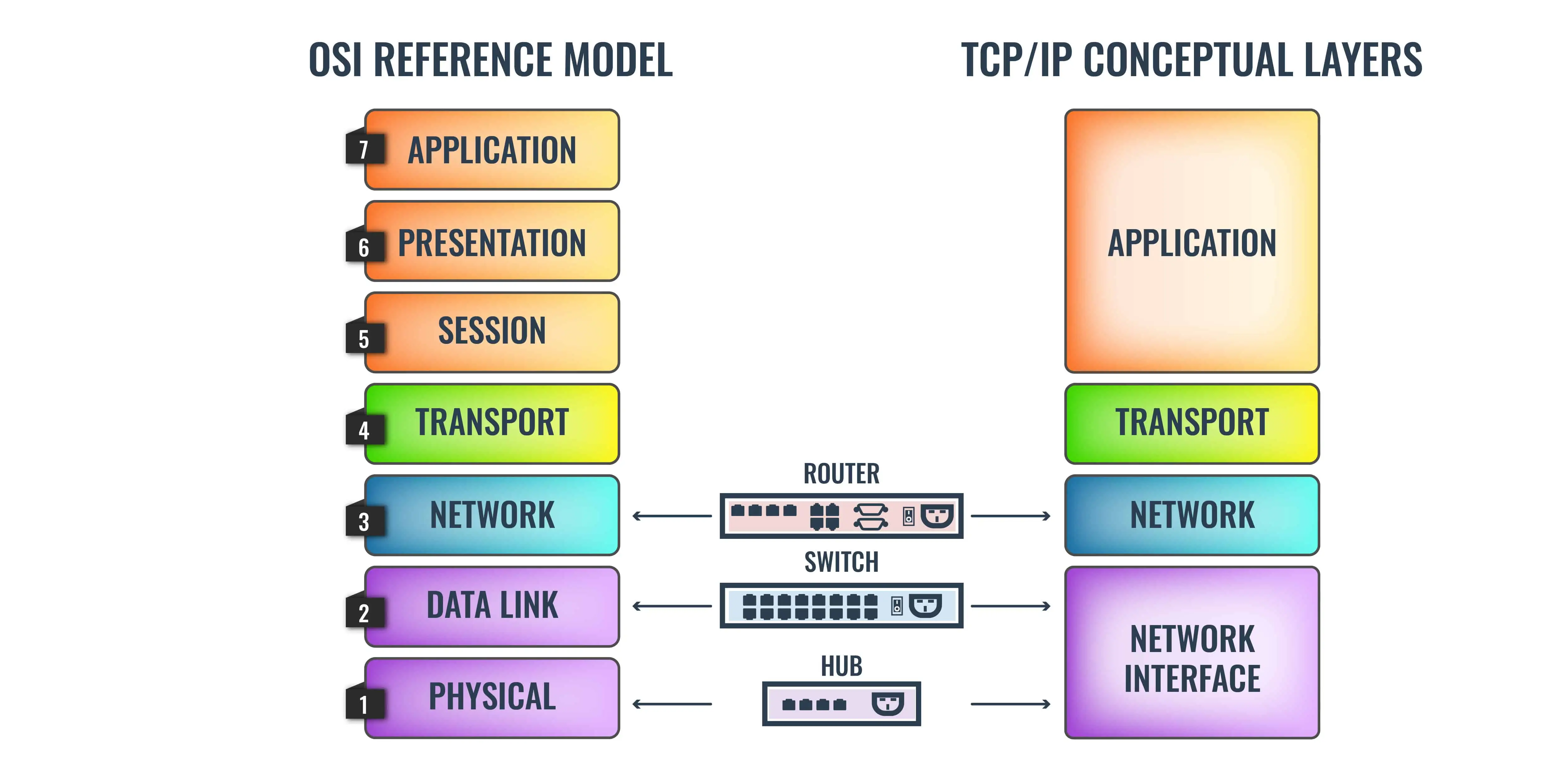 OSI Model to TCPIP stack