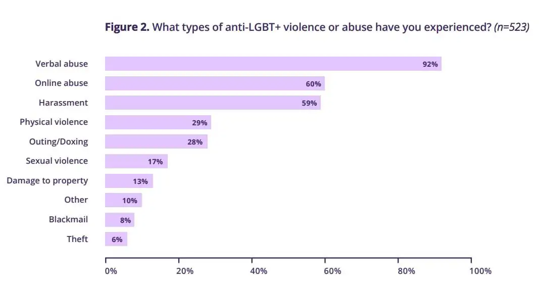 Galop types of anti-LGBT+ violence or abuse