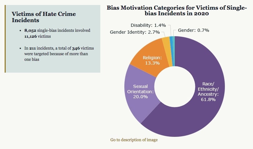 Bias Motivation Categories for Victims of Single-bias Incidents in 2020