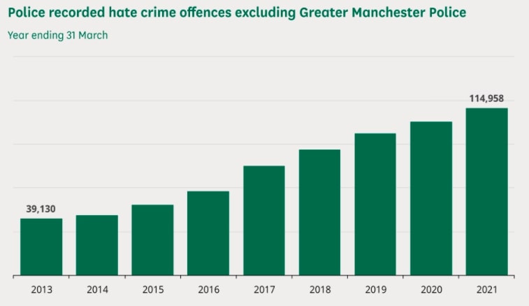 Police recorded hate crime offences 2020/21 