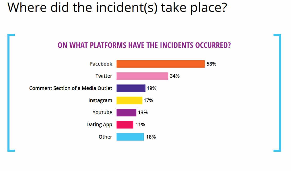 report-it-online-hate-stats-platforms-2020
