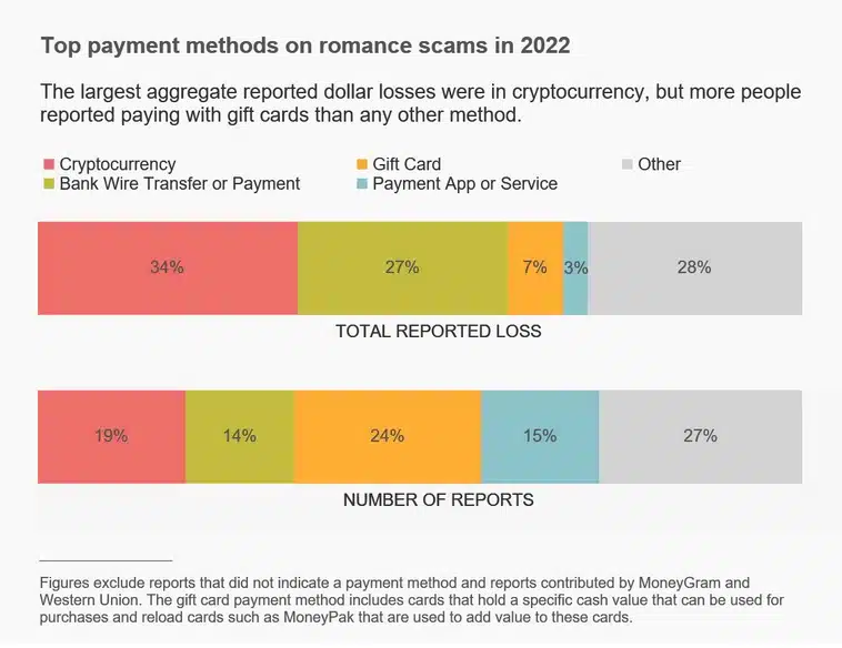 Top payment methods for romance scams