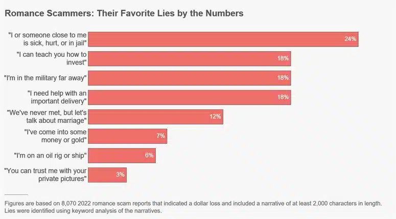 Die beliebtesten Lügen von Liebesbetrügern