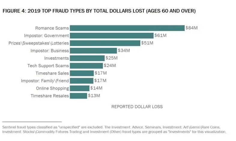 Top fraud types for US seniors.