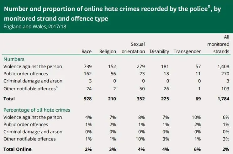 Number of UK hate crimes by strand. 