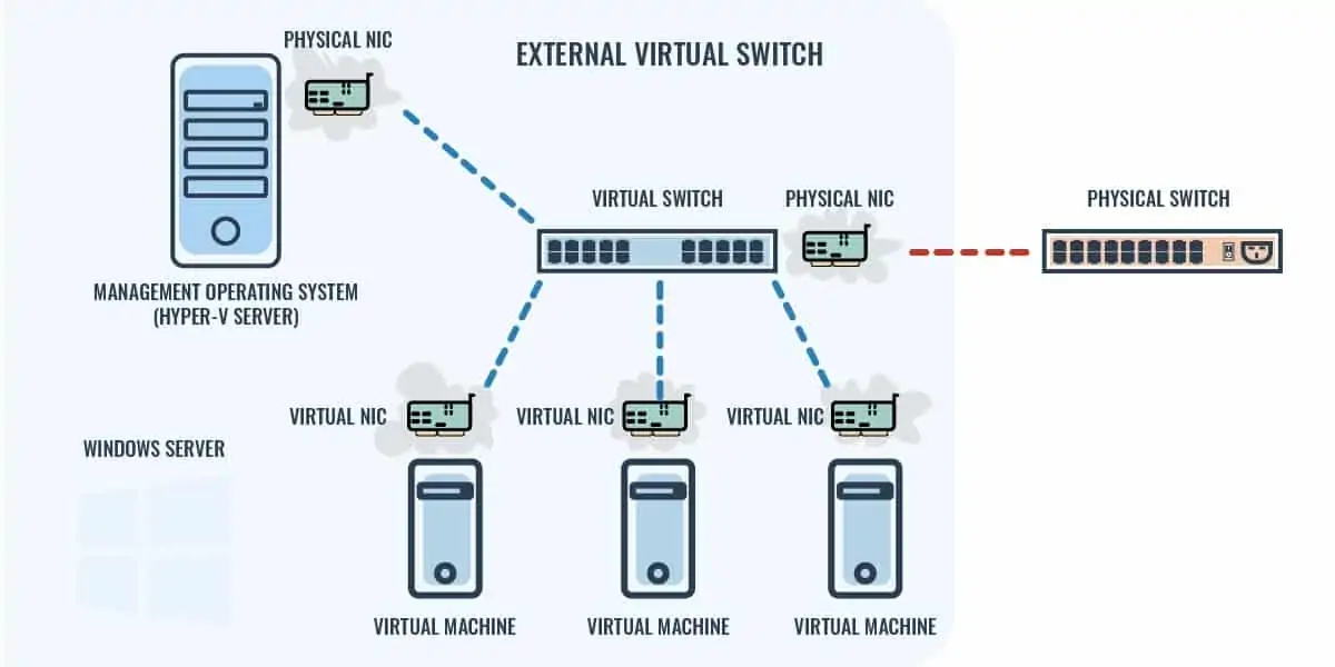 External Virtual Switch Diagram