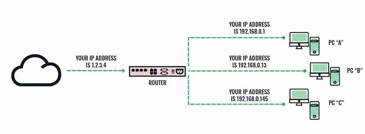 How a router works
