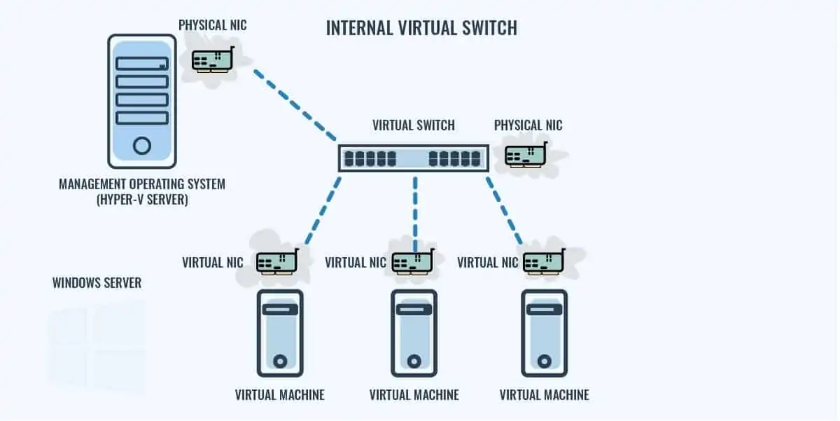 Internal Virtual Switch Diagram