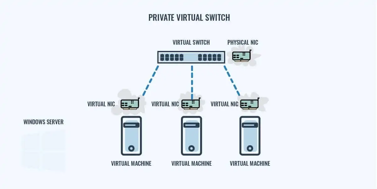 Private Virtual Switch Diagram