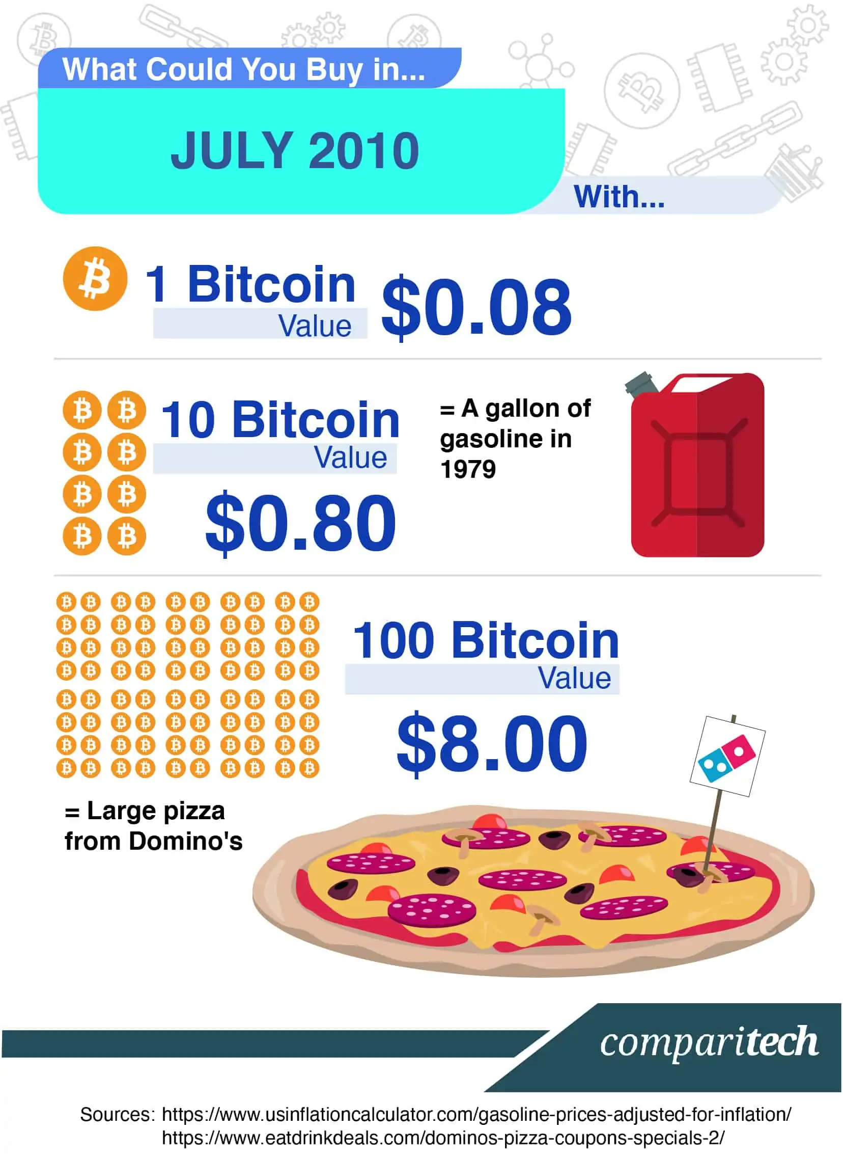 Bitcoin Price in 2010