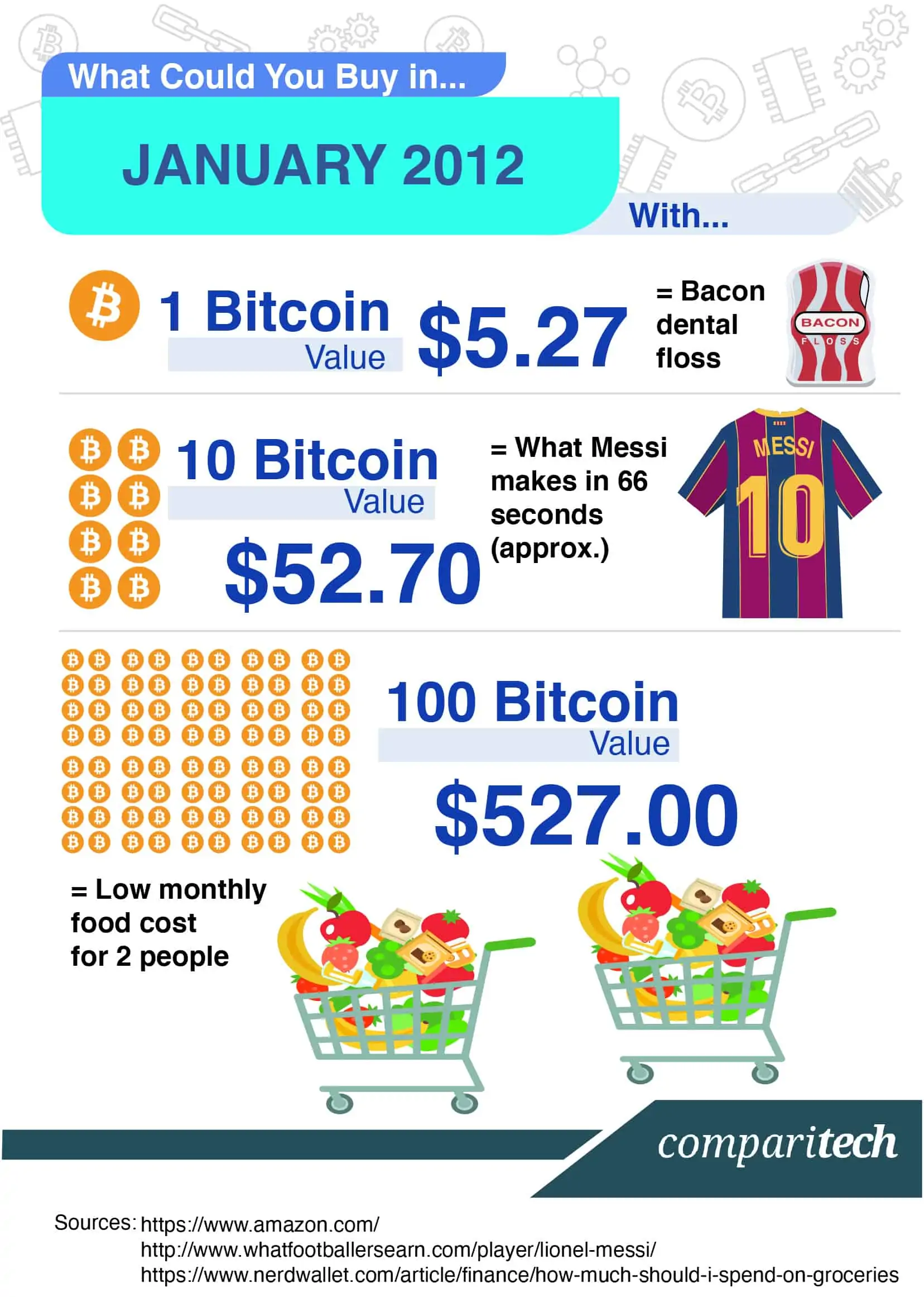 Bitcoin Price 2012