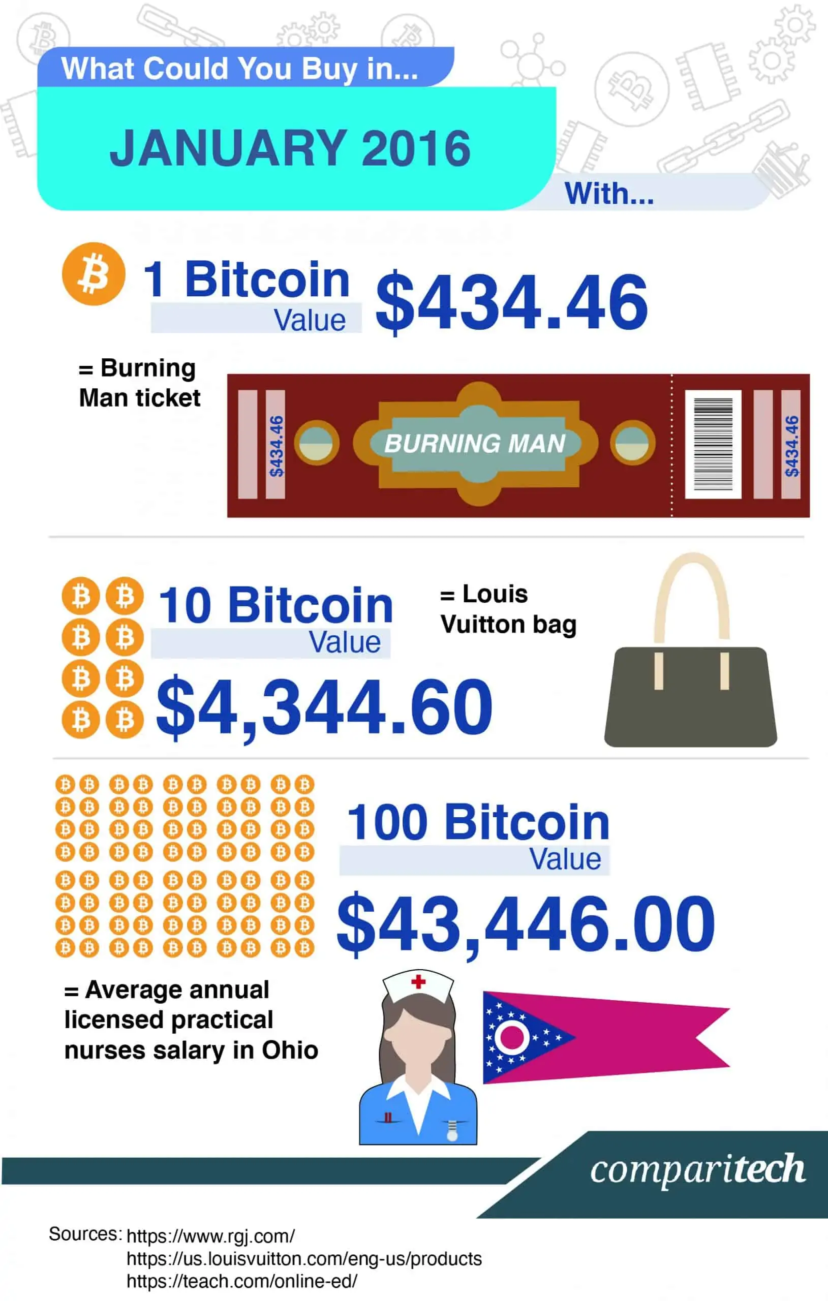 Bitcoin Price 2016