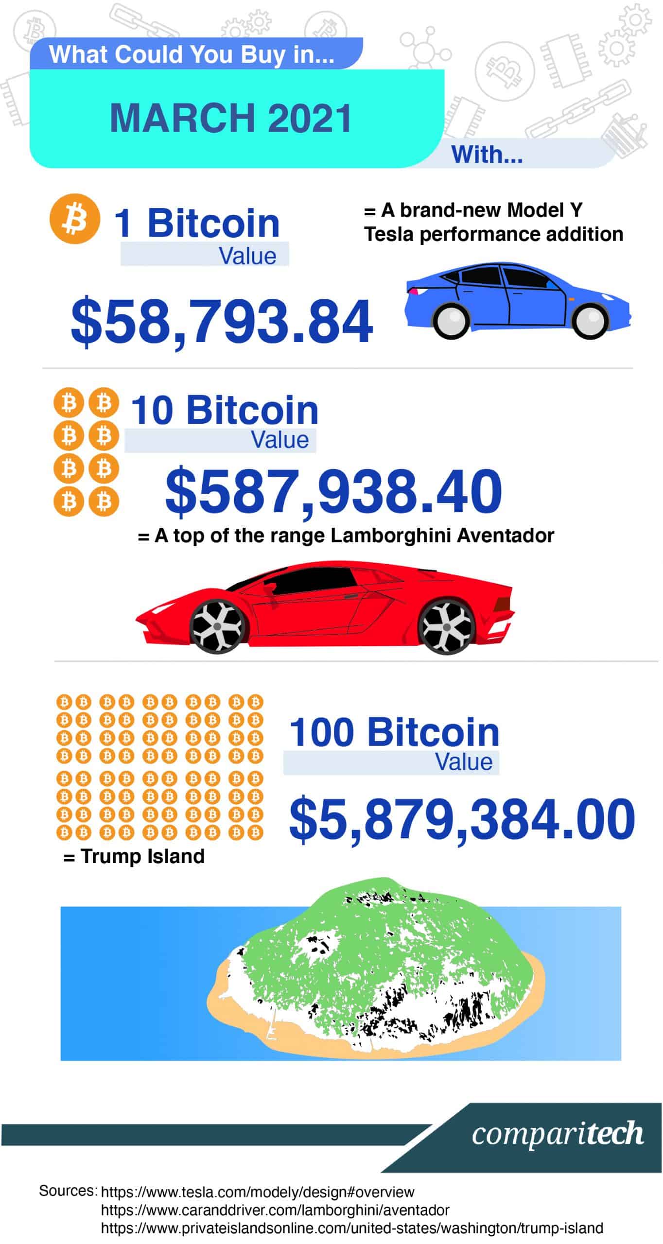 bitcoin comparison price