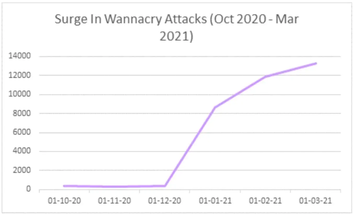 Check Point Wannacry attacks 