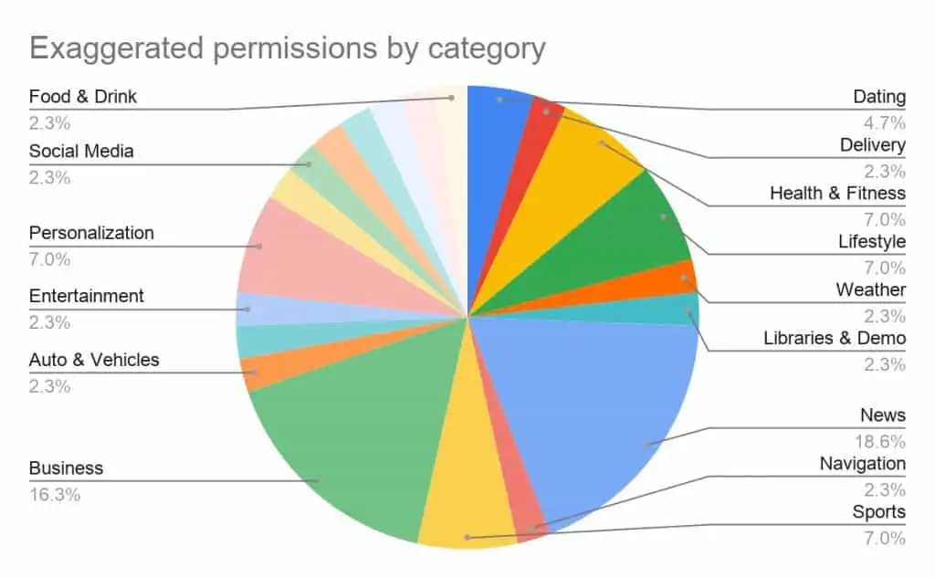 android excessive permissions by category