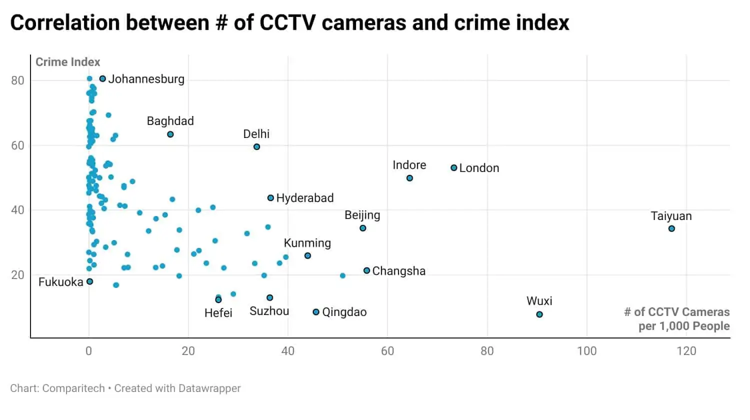 Correlation between CCTV camera figures and crime rates