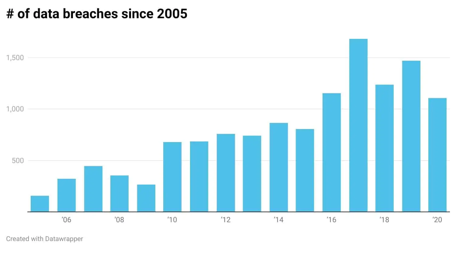 # of data breaches since 2005