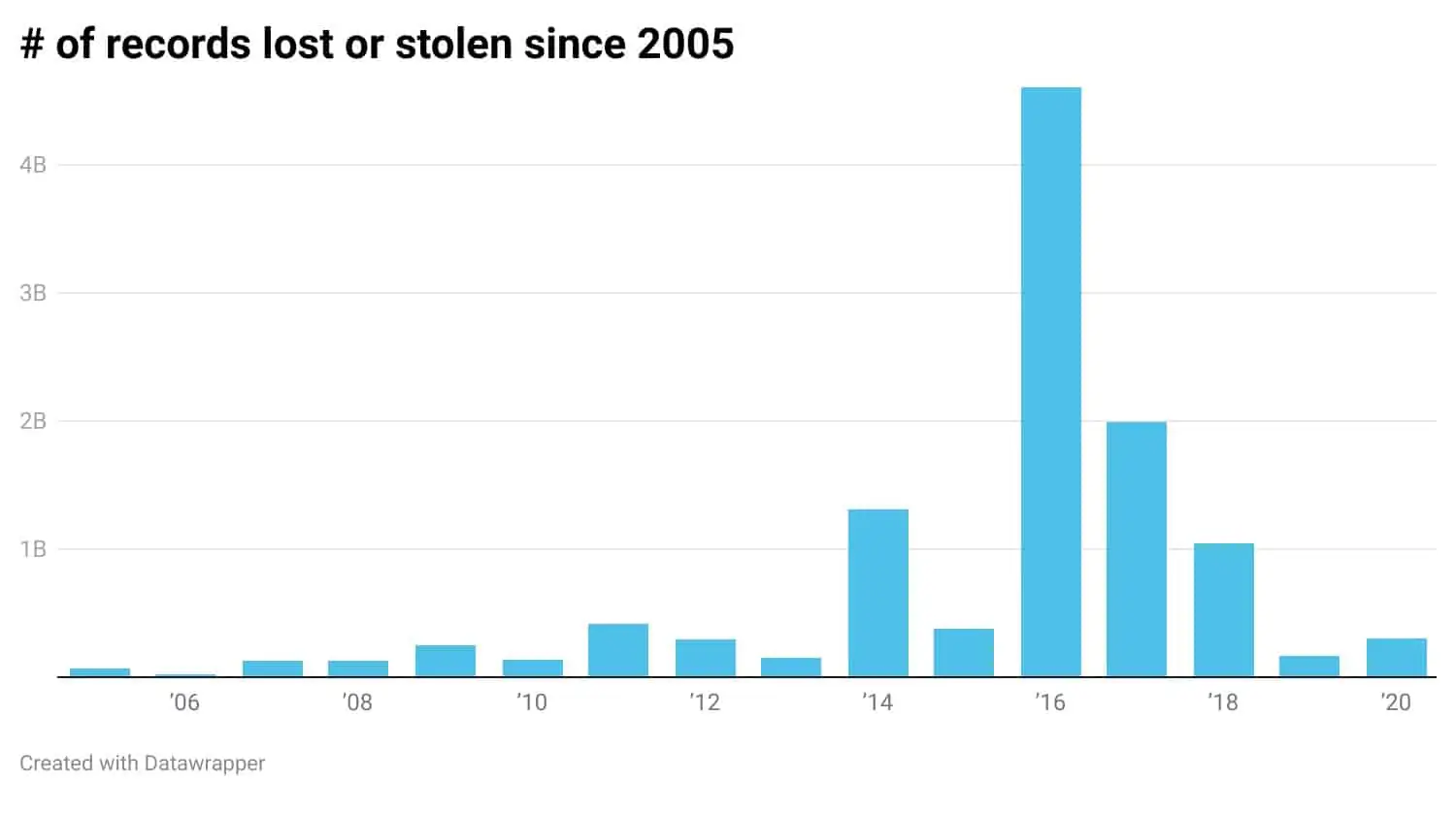 Number of records impacted by data breaches from 2005