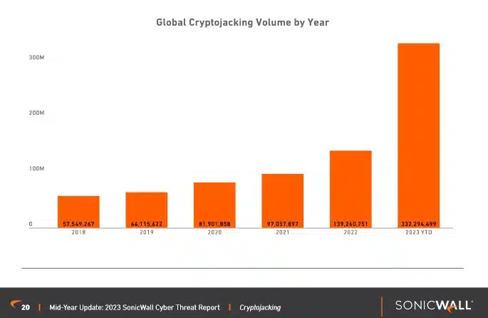 SCreenshot showing growth of cryptojacking attempts by year