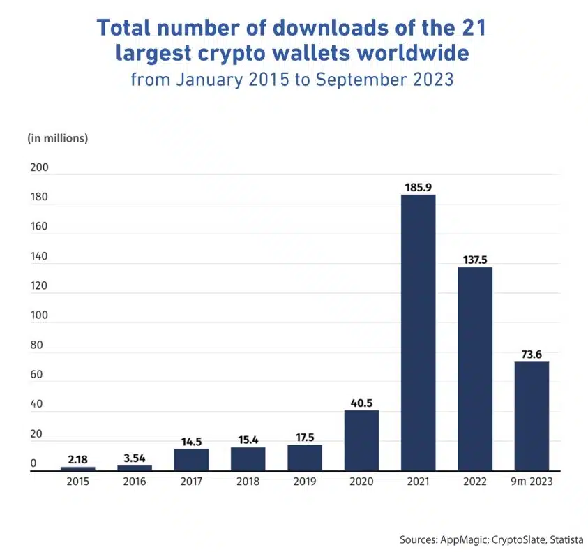 Graph showing the number of crypto wallet downlodas from 2015 to 2023