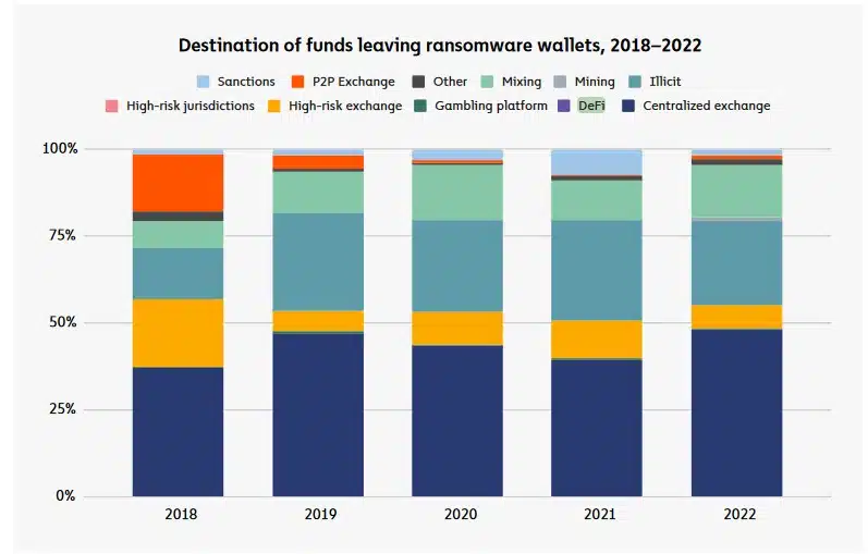 Graph showing the destinations of funds leaving ransomware wallets in 2022
