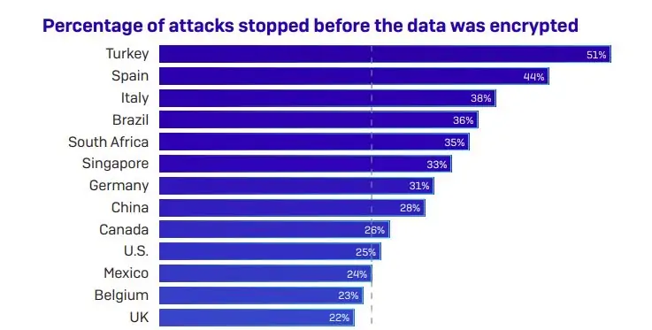 Chart showing number of attacks stopped.