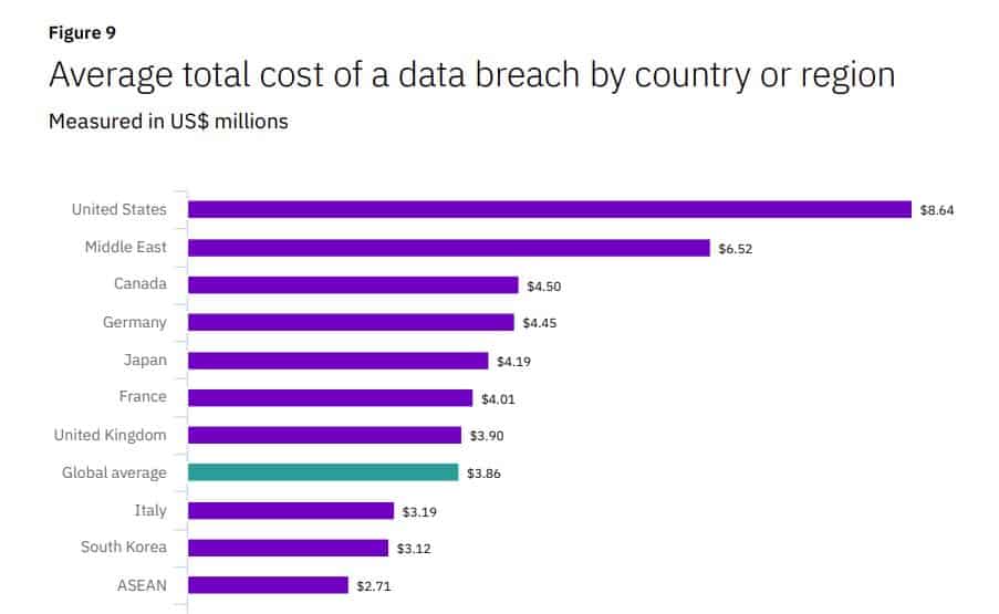 Chart showing average cost of a data breach.
