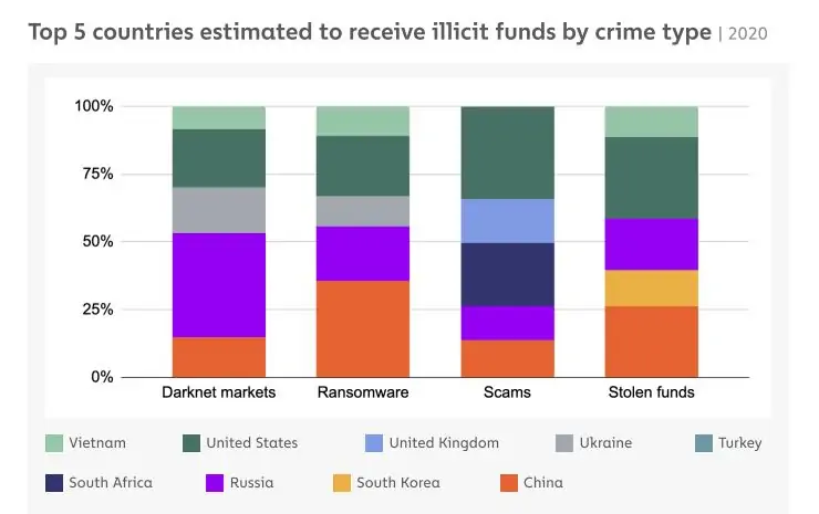 Countries receiving illicit funds.