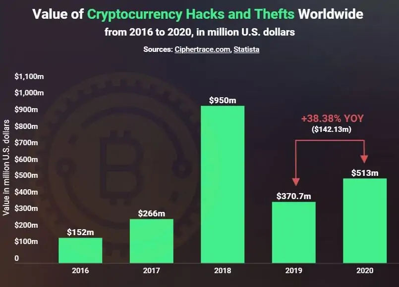Value of hacks and thefts.
