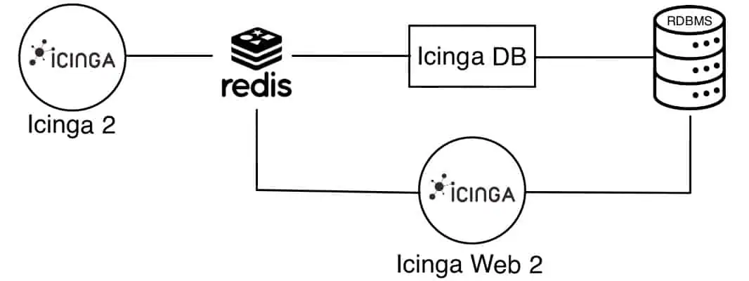 Icinga database architecture