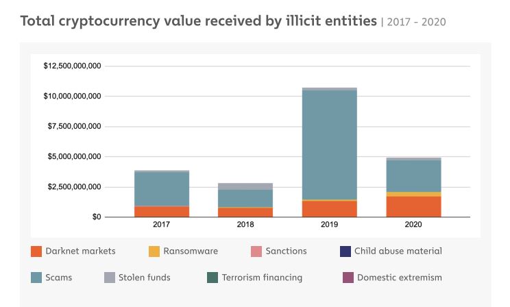 Crypto received by illicit entities.