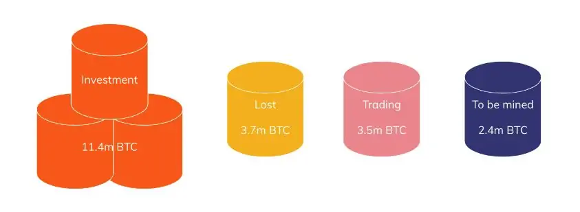 Infographic showing where bitcoin has gone.