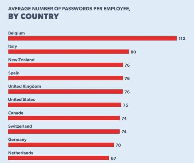 Average number of passwords.