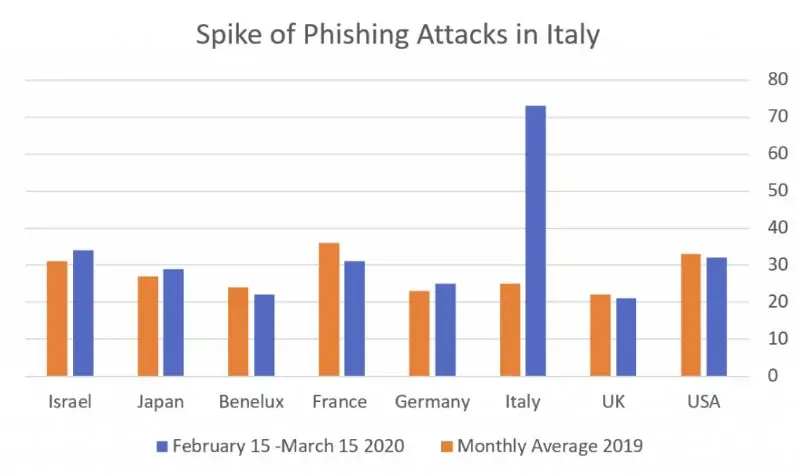 Grafico degli attacchi di phishing in Italia.