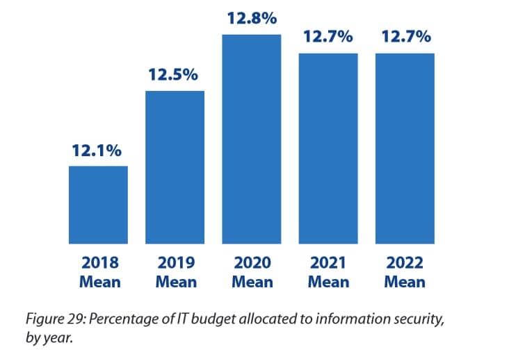 graph showing mean security budget year on year