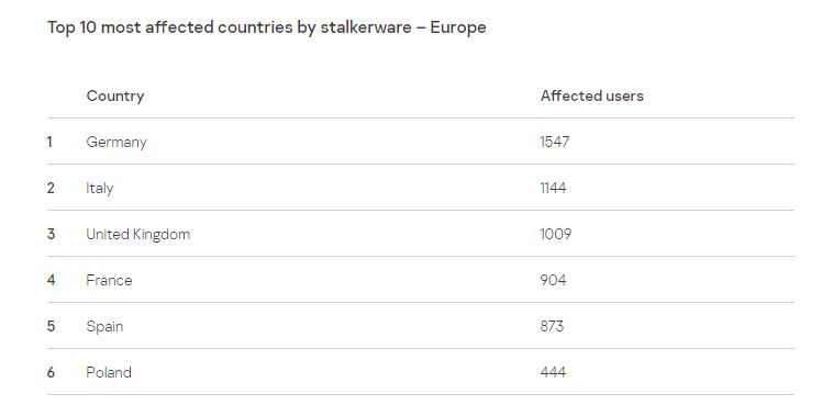 The number of stalkerware incidents.