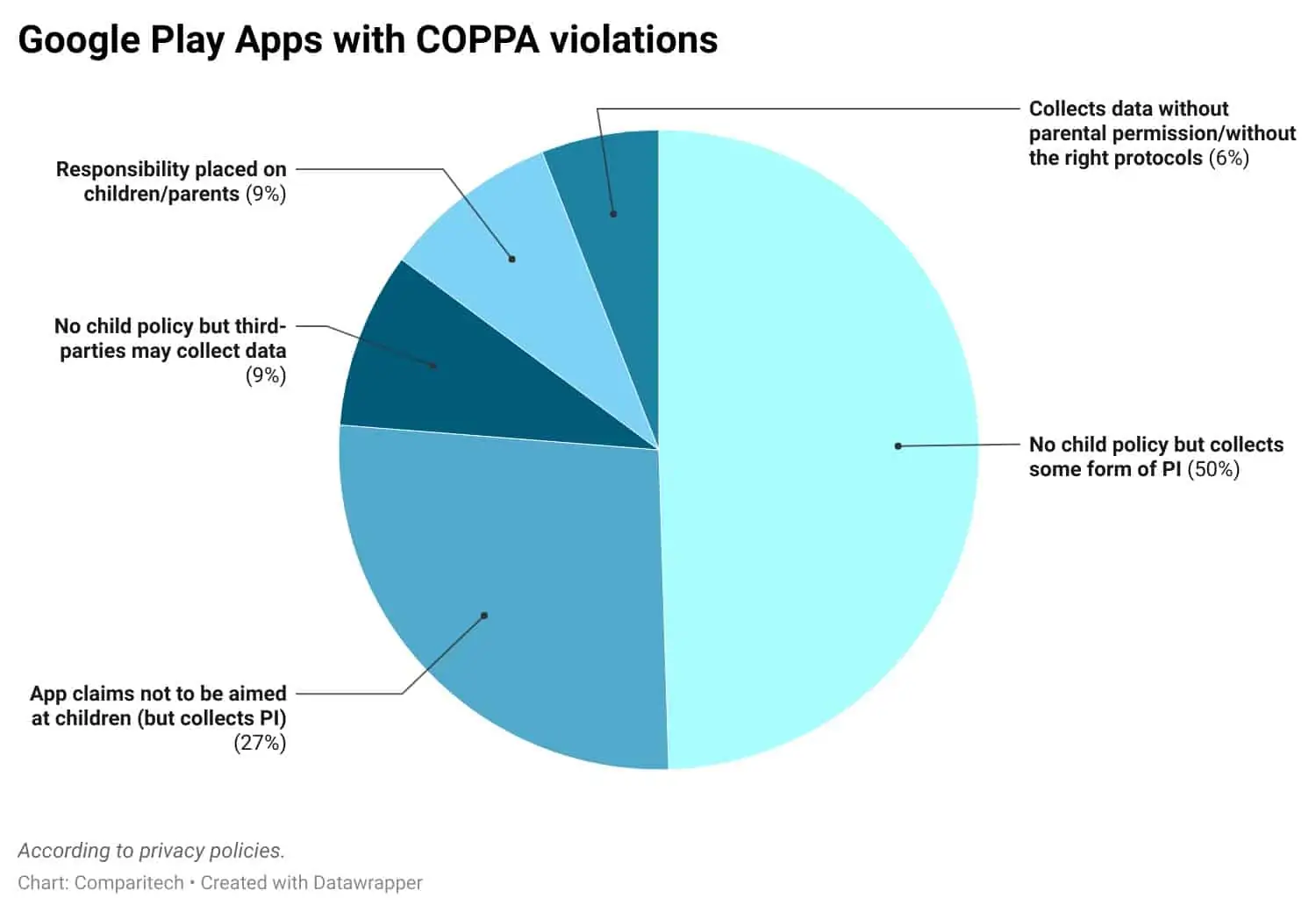 Google Play Apps with COPPA violations