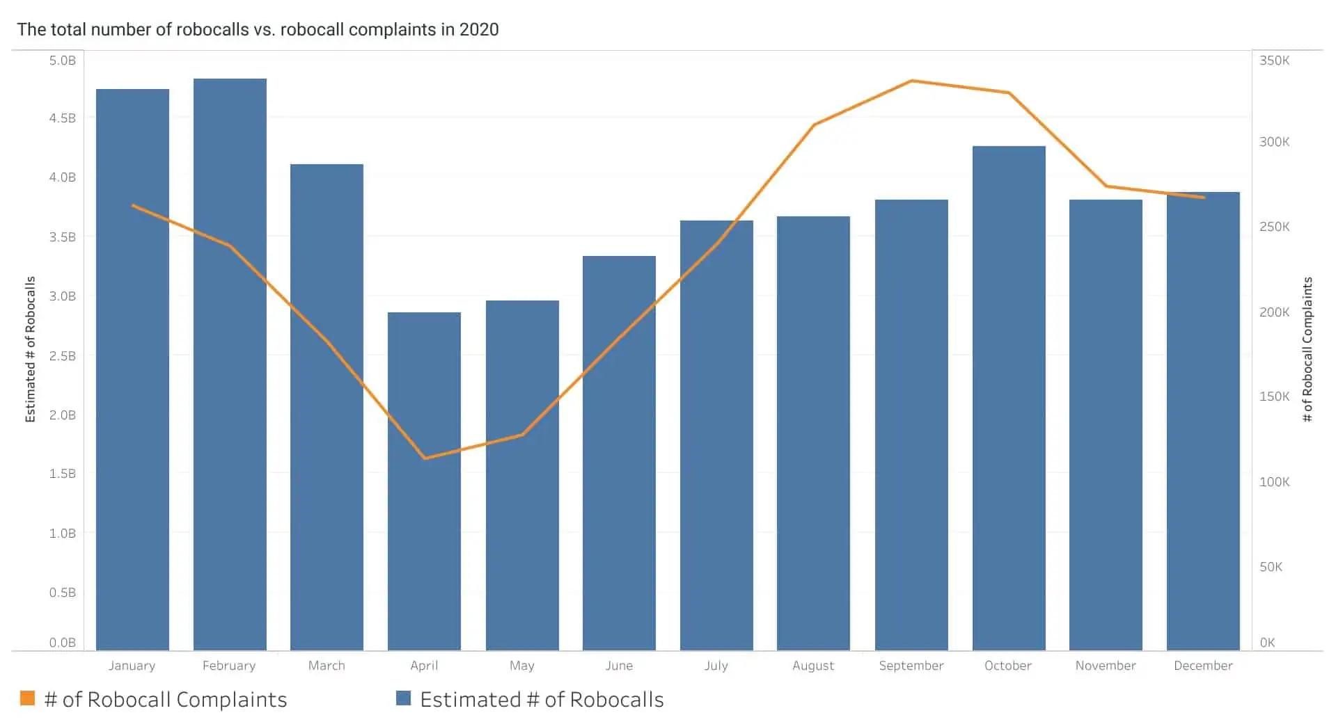 Robocalls and complaints by year in the US
