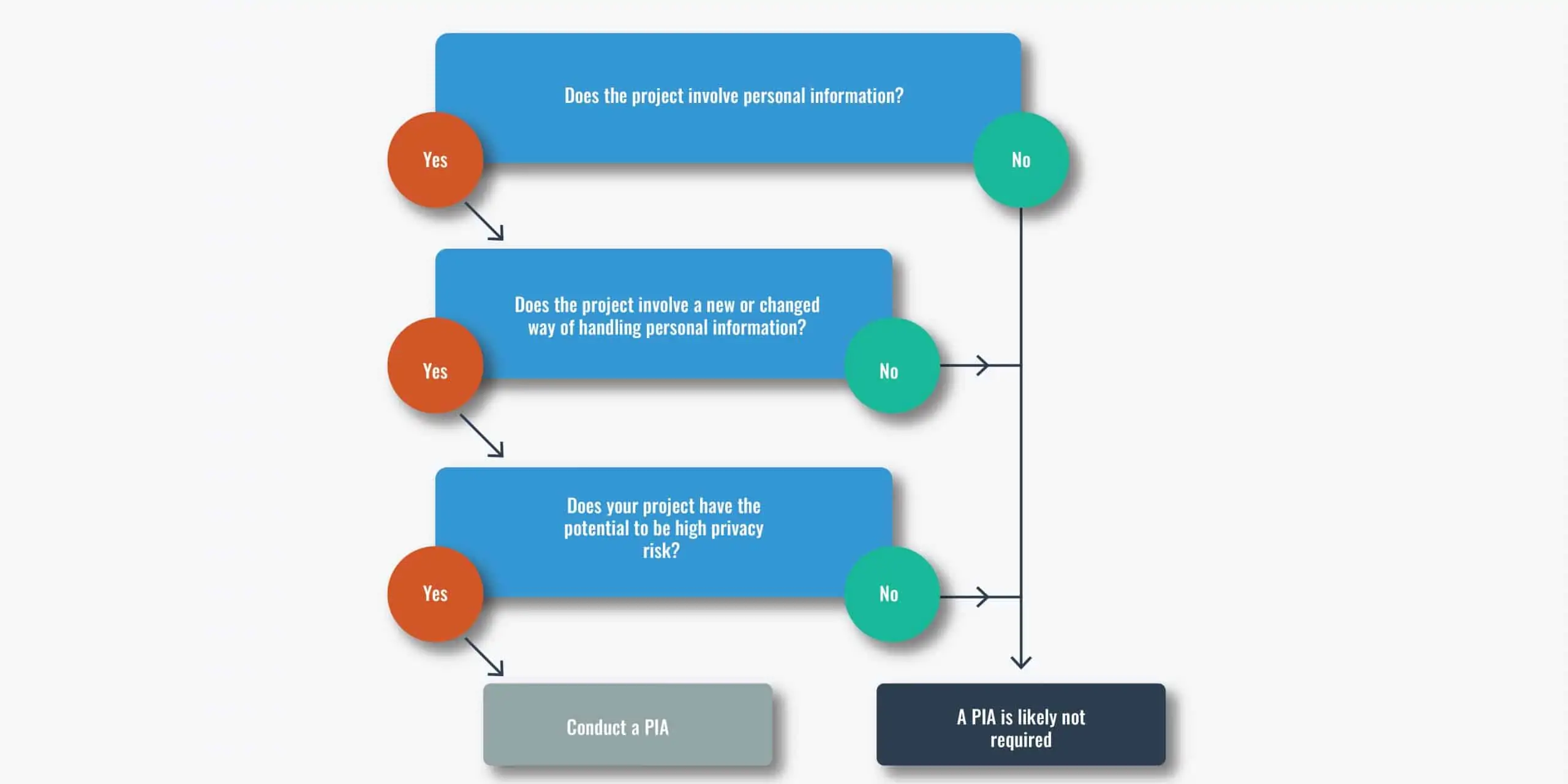 Flowchart to determine when to undertake a PIA