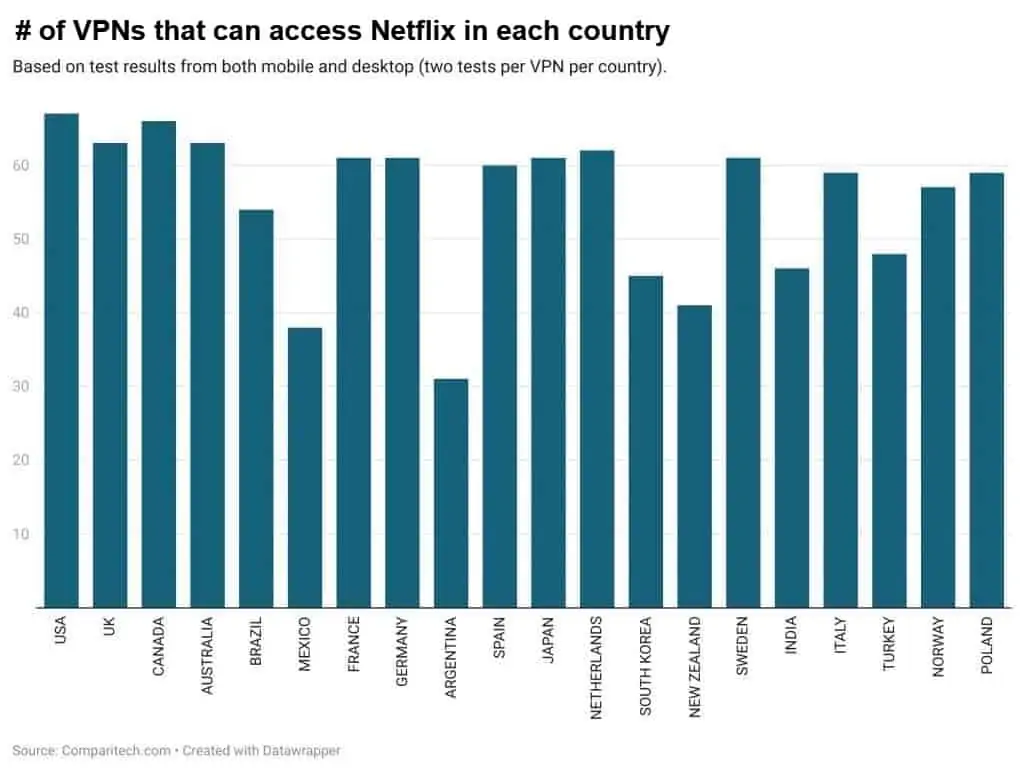 vpns that can access netflix by country