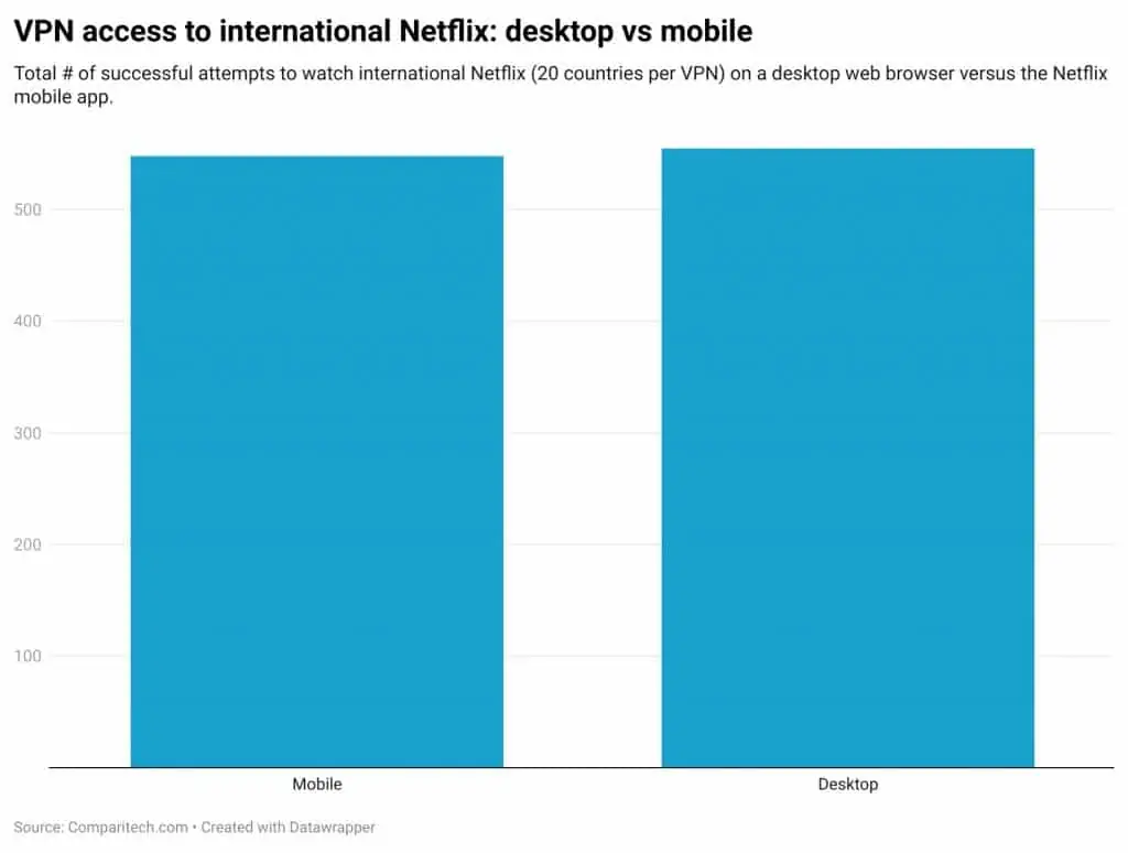 VPN access to international Netflix: desktop vs mobile