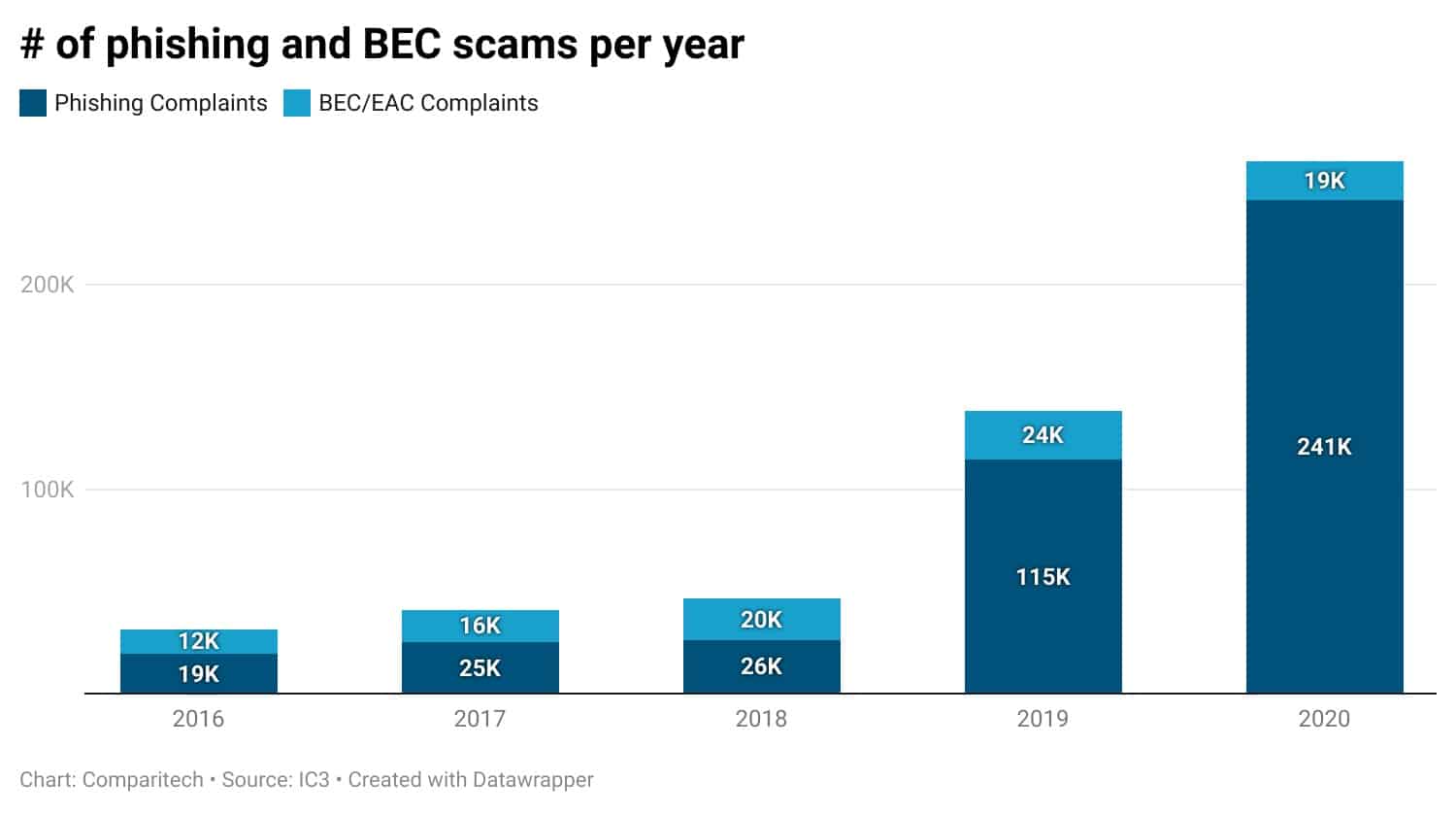 phishing bec scams per year