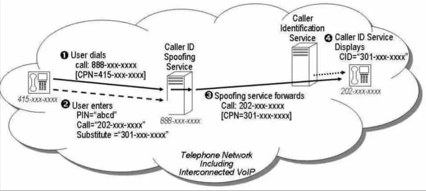 caller id spoofing FCC diagram