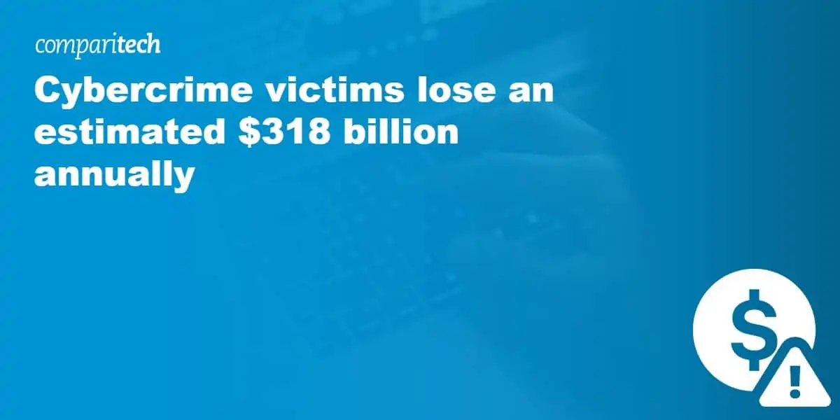 Cybercrime victims lose an estimated $318 billion annually
