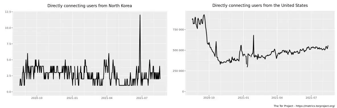 Tor access statistics for North Korea